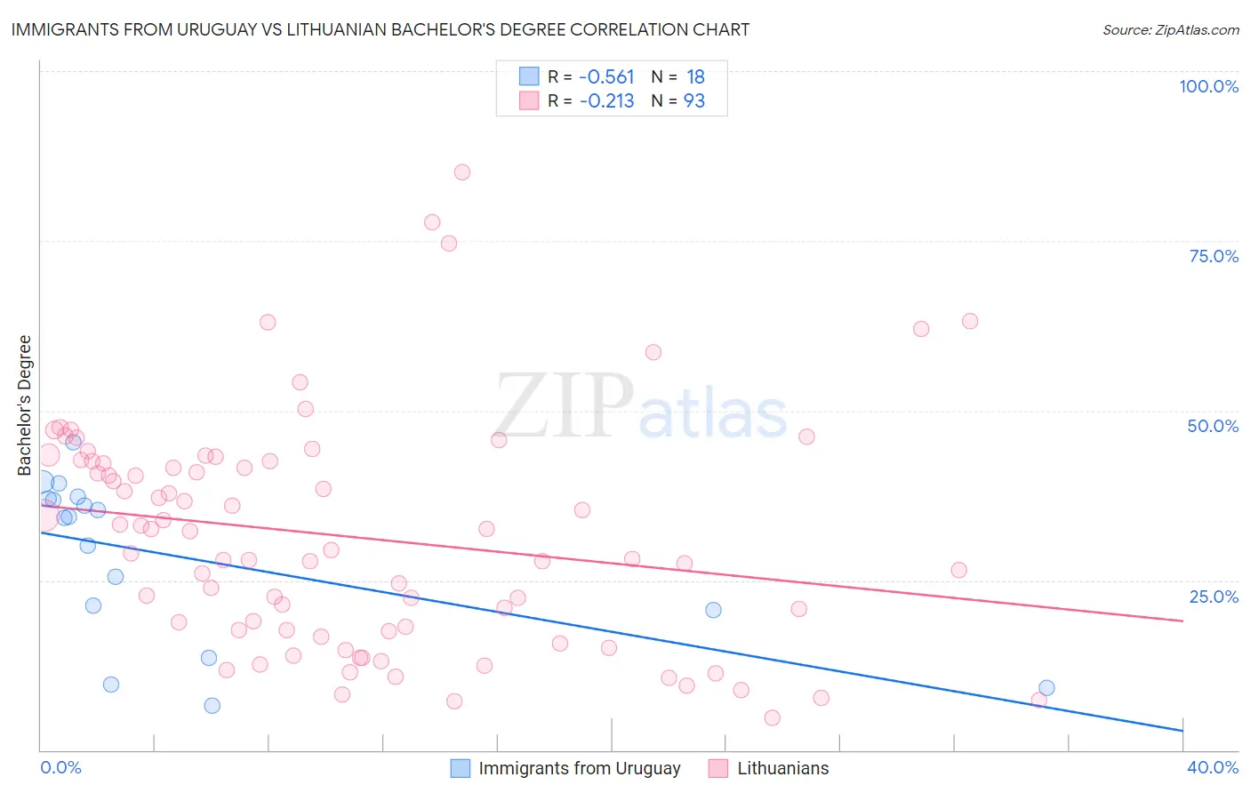 Immigrants from Uruguay vs Lithuanian Bachelor's Degree