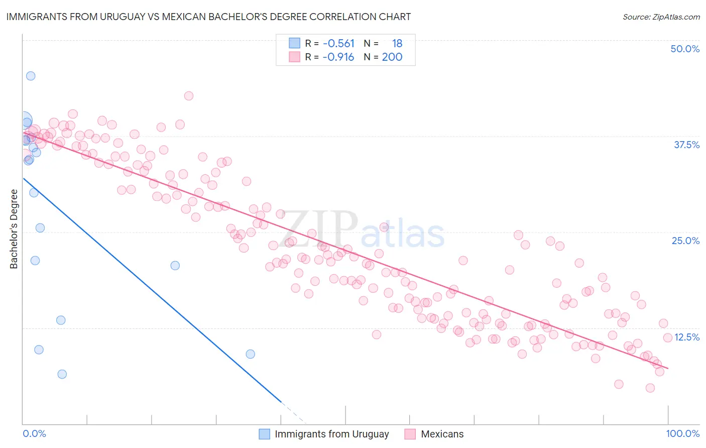 Immigrants from Uruguay vs Mexican Bachelor's Degree