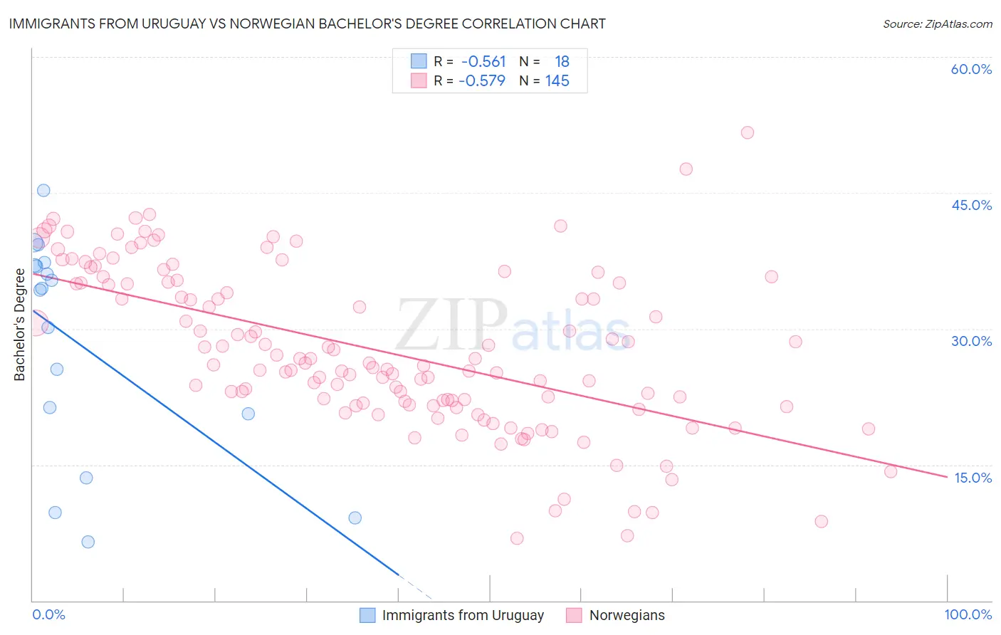 Immigrants from Uruguay vs Norwegian Bachelor's Degree