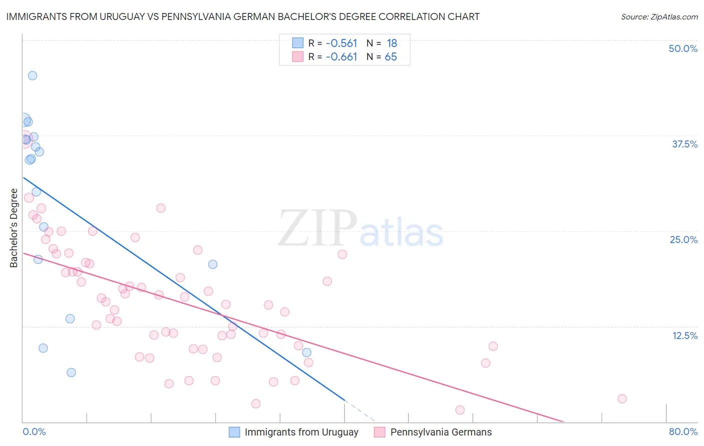 Immigrants from Uruguay vs Pennsylvania German Bachelor's Degree