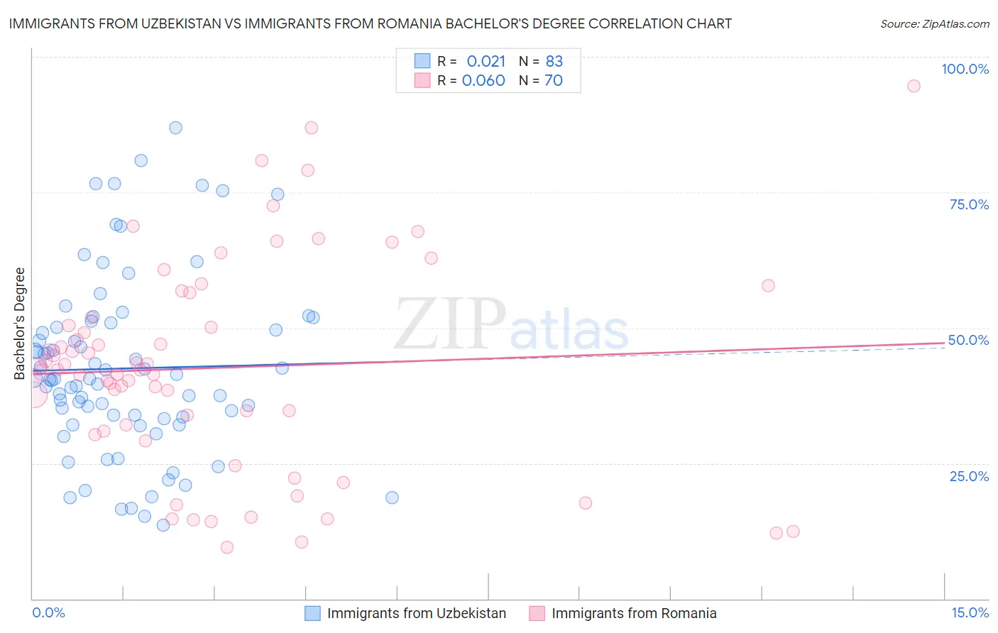 Immigrants from Uzbekistan vs Immigrants from Romania Bachelor's Degree