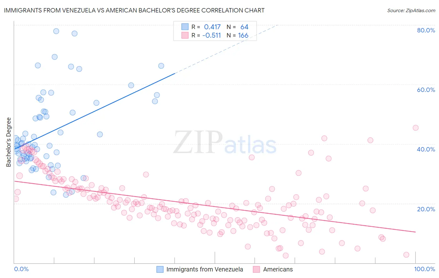 Immigrants from Venezuela vs American Bachelor's Degree