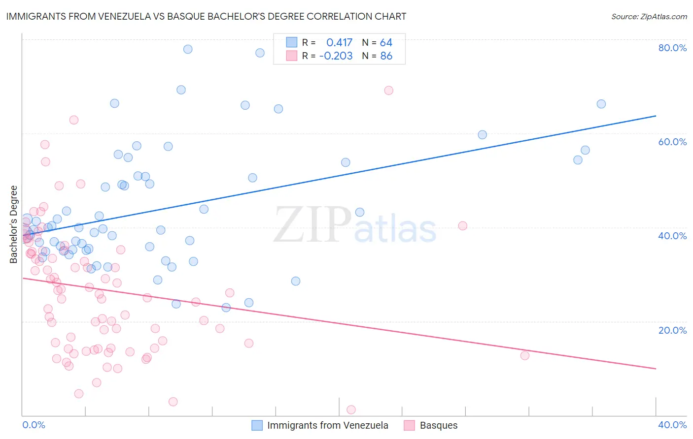 Immigrants from Venezuela vs Basque Bachelor's Degree