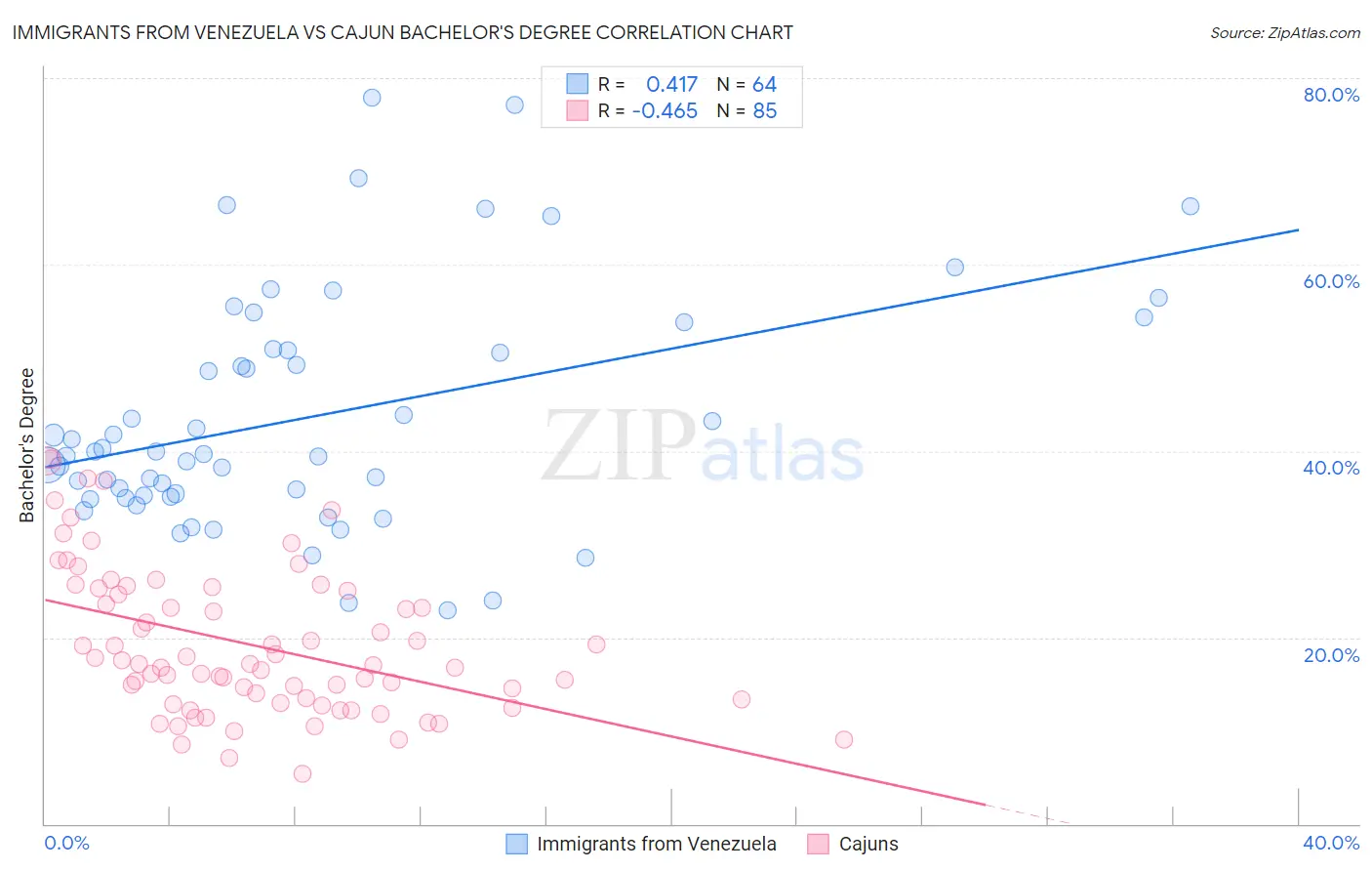 Immigrants from Venezuela vs Cajun Bachelor's Degree