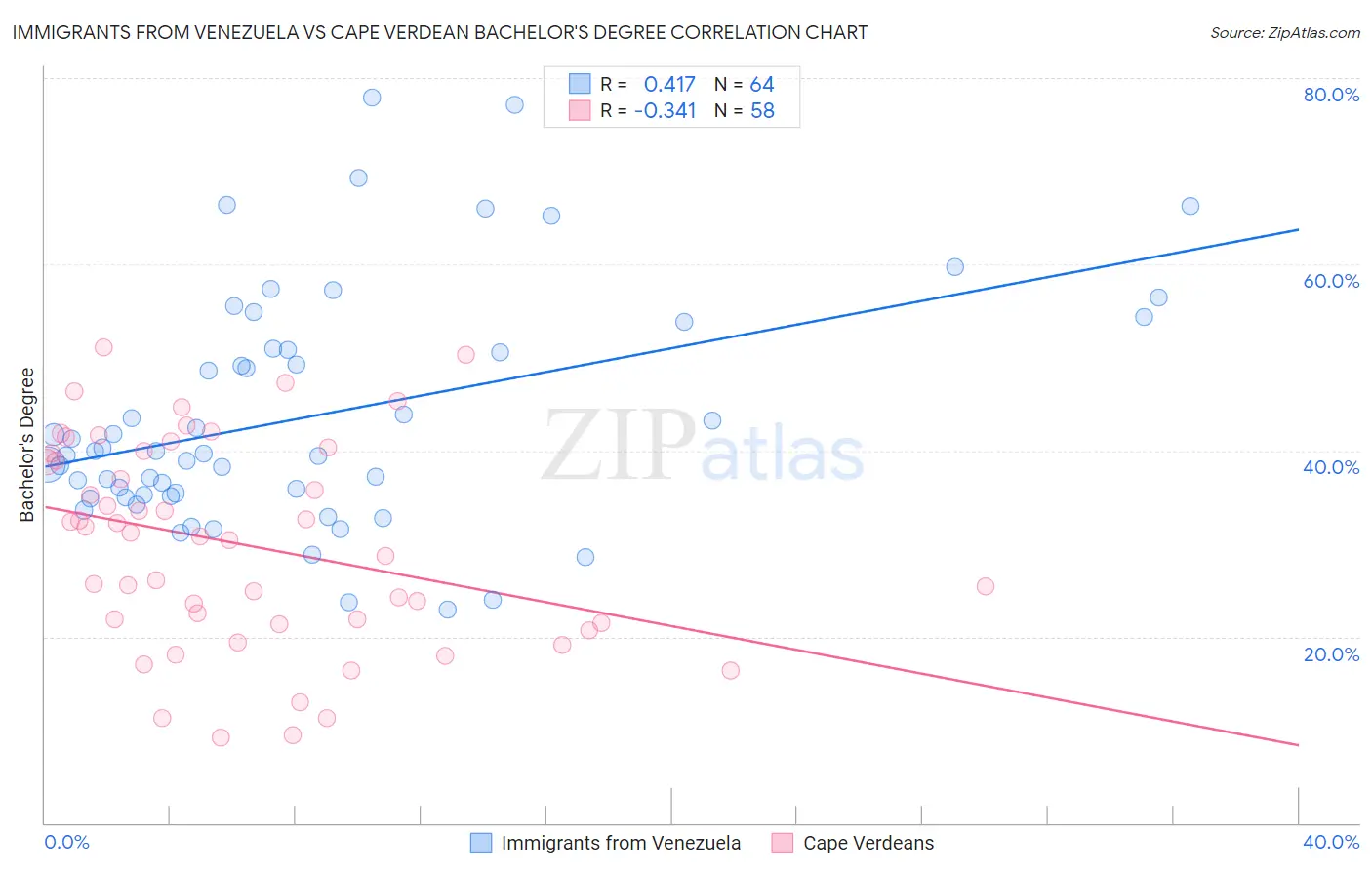 Immigrants from Venezuela vs Cape Verdean Bachelor's Degree