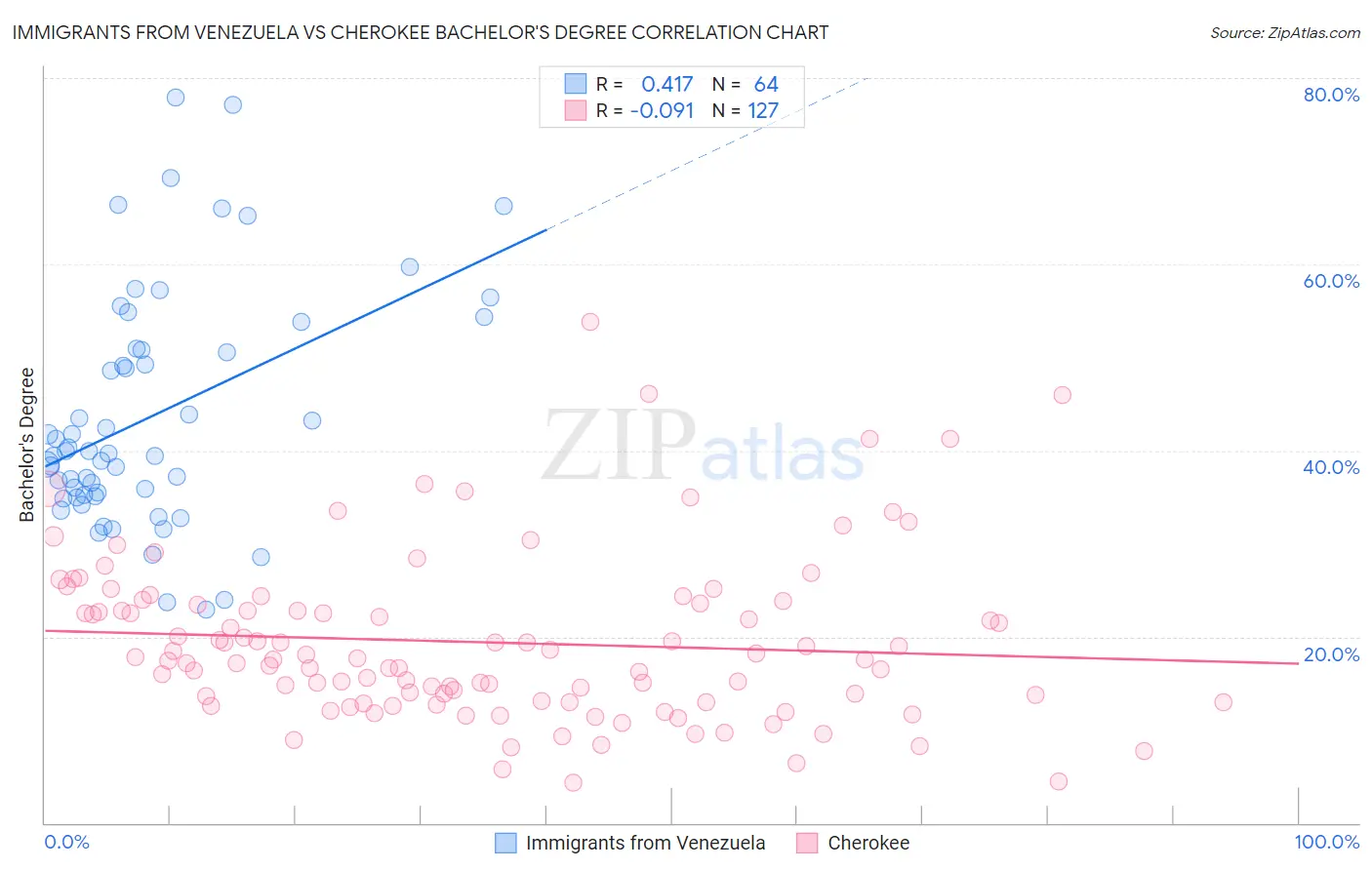 Immigrants from Venezuela vs Cherokee Bachelor's Degree