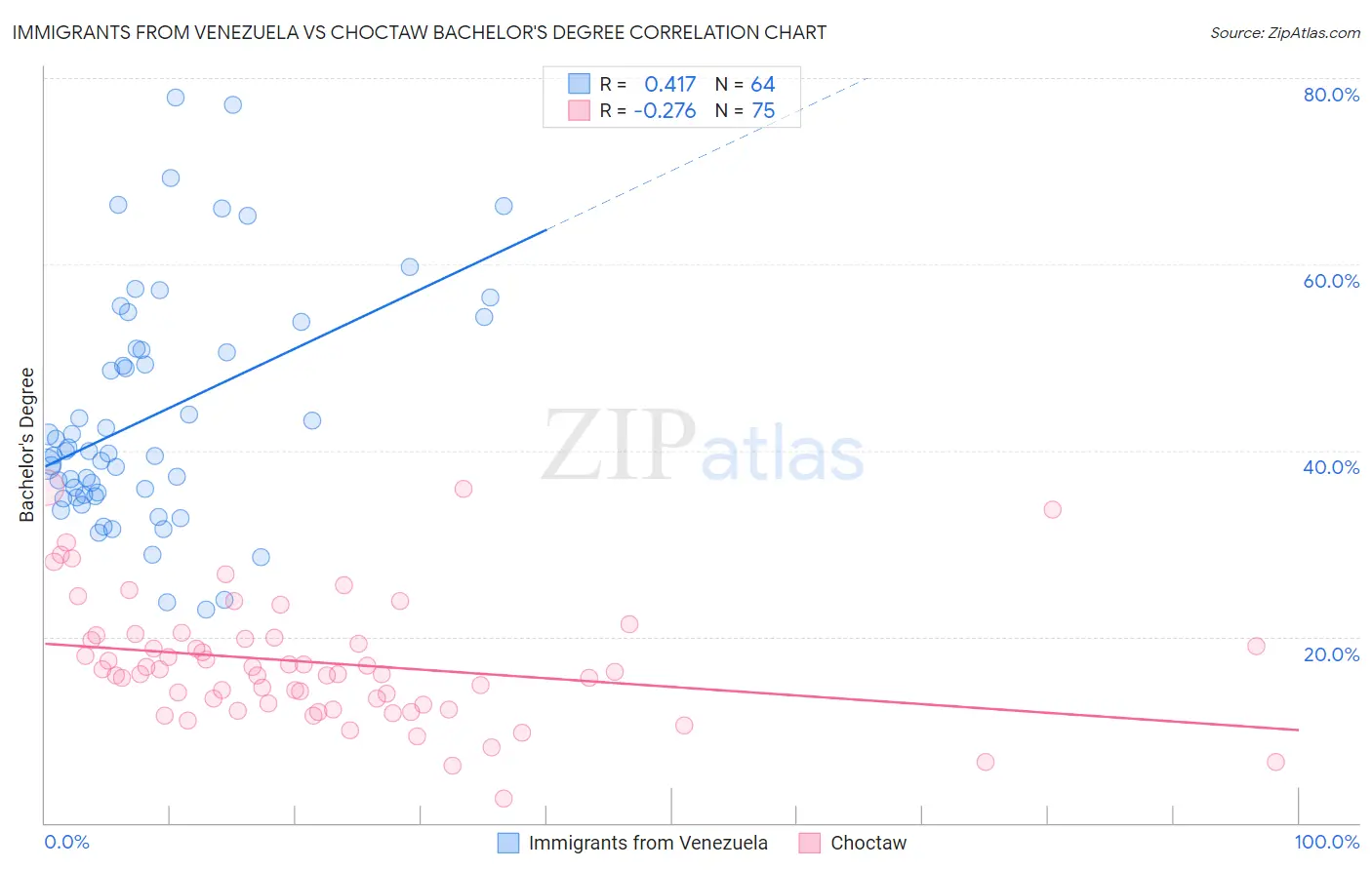 Immigrants from Venezuela vs Choctaw Bachelor's Degree