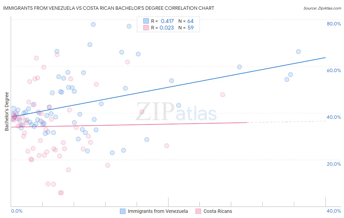 Immigrants from Venezuela vs Costa Rican Bachelor's Degree