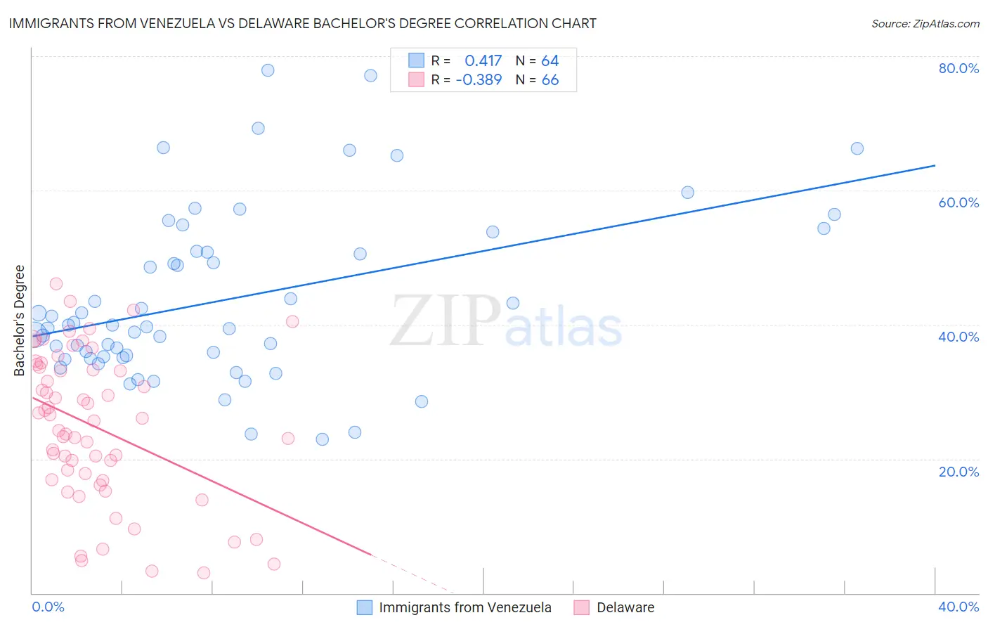 Immigrants from Venezuela vs Delaware Bachelor's Degree