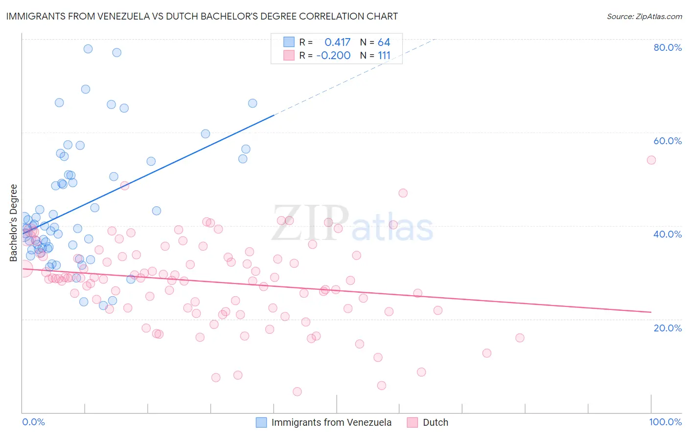 Immigrants from Venezuela vs Dutch Bachelor's Degree