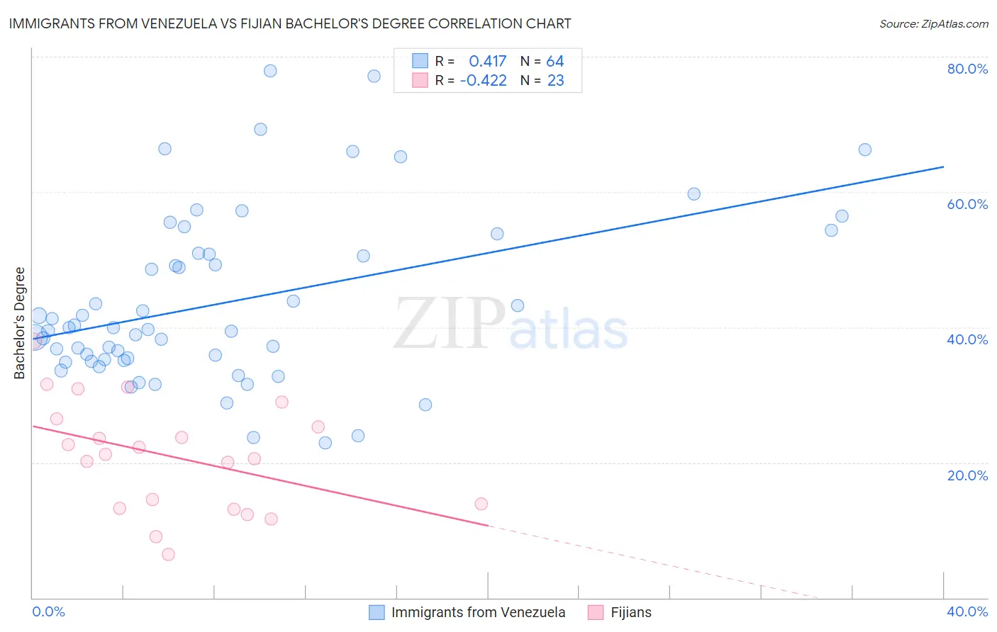 Immigrants from Venezuela vs Fijian Bachelor's Degree