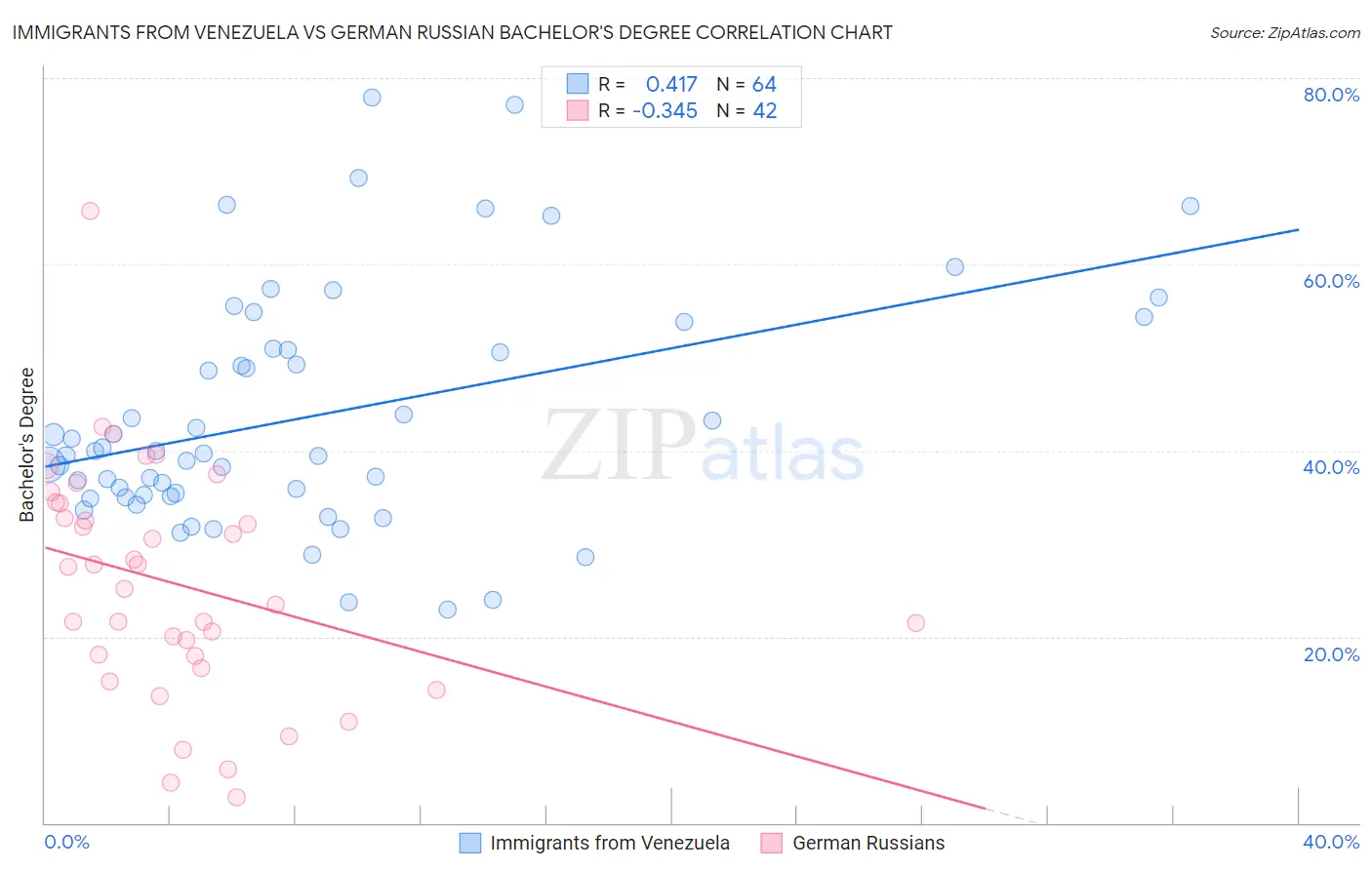 Immigrants from Venezuela vs German Russian Bachelor's Degree