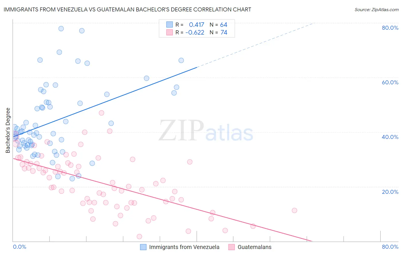 Immigrants from Venezuela vs Guatemalan Bachelor's Degree