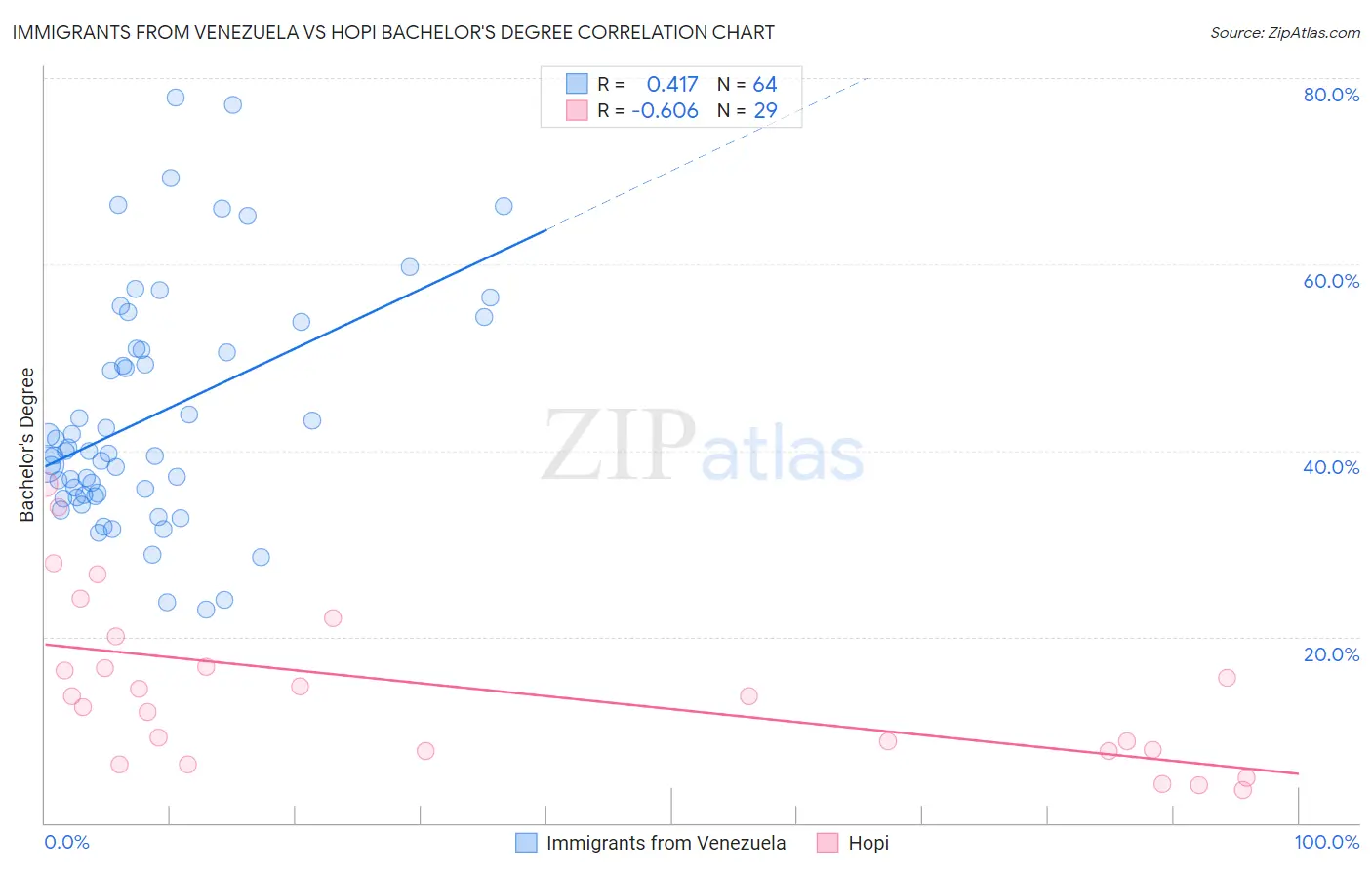 Immigrants from Venezuela vs Hopi Bachelor's Degree