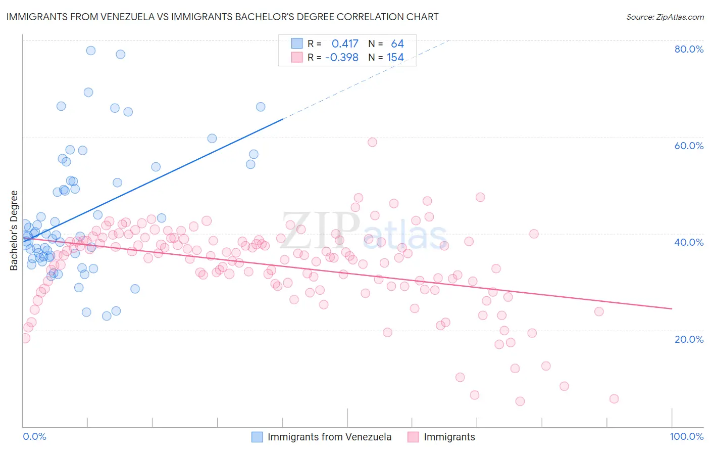 Immigrants from Venezuela vs Immigrants Bachelor's Degree