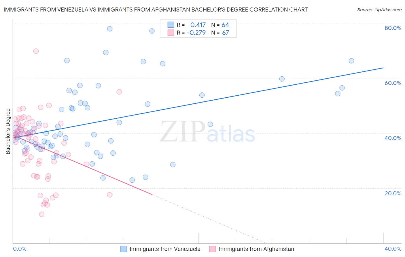 Immigrants from Venezuela vs Immigrants from Afghanistan Bachelor's Degree