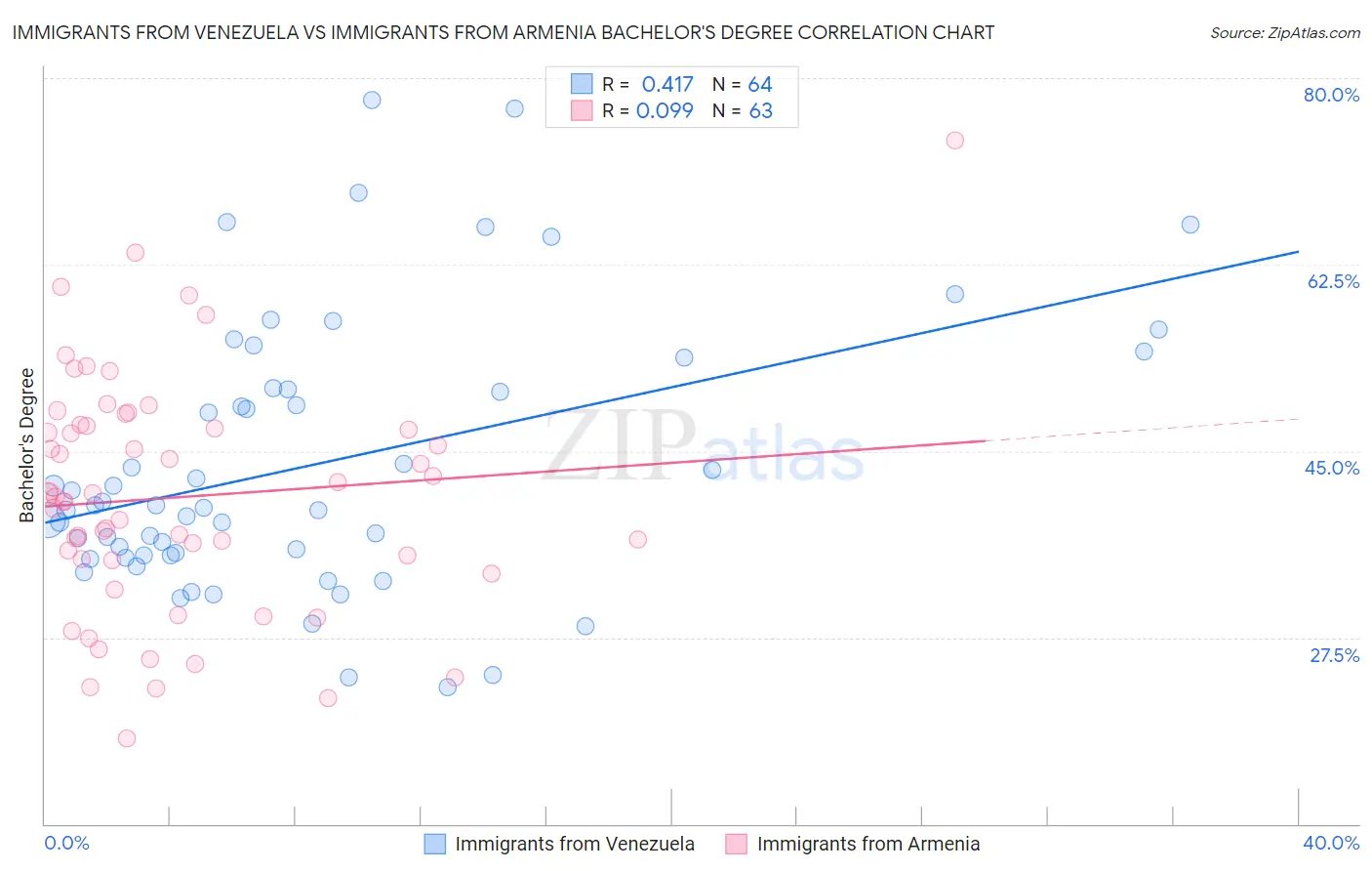 Immigrants from Venezuela vs Immigrants from Armenia Bachelor's Degree