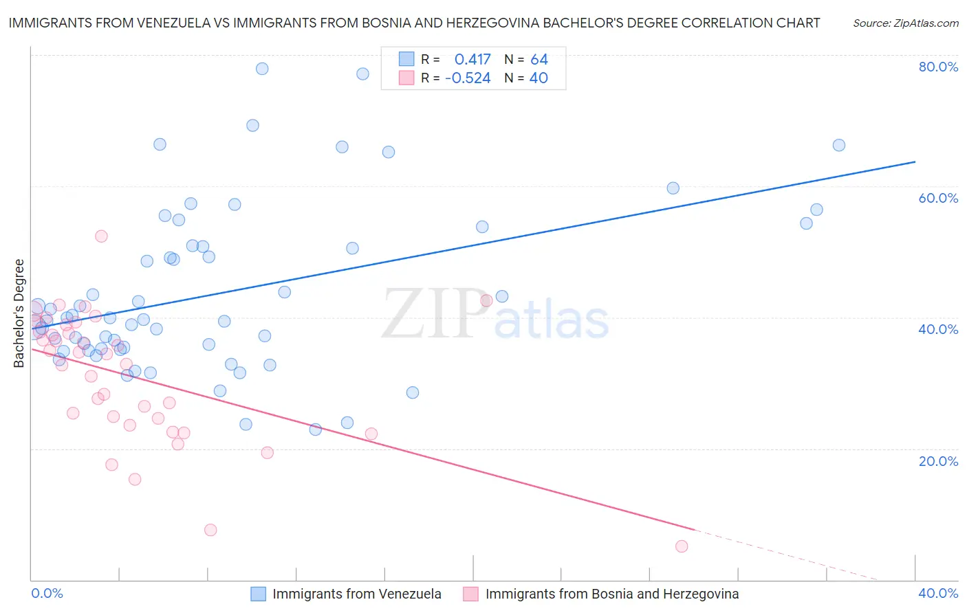 Immigrants from Venezuela vs Immigrants from Bosnia and Herzegovina Bachelor's Degree