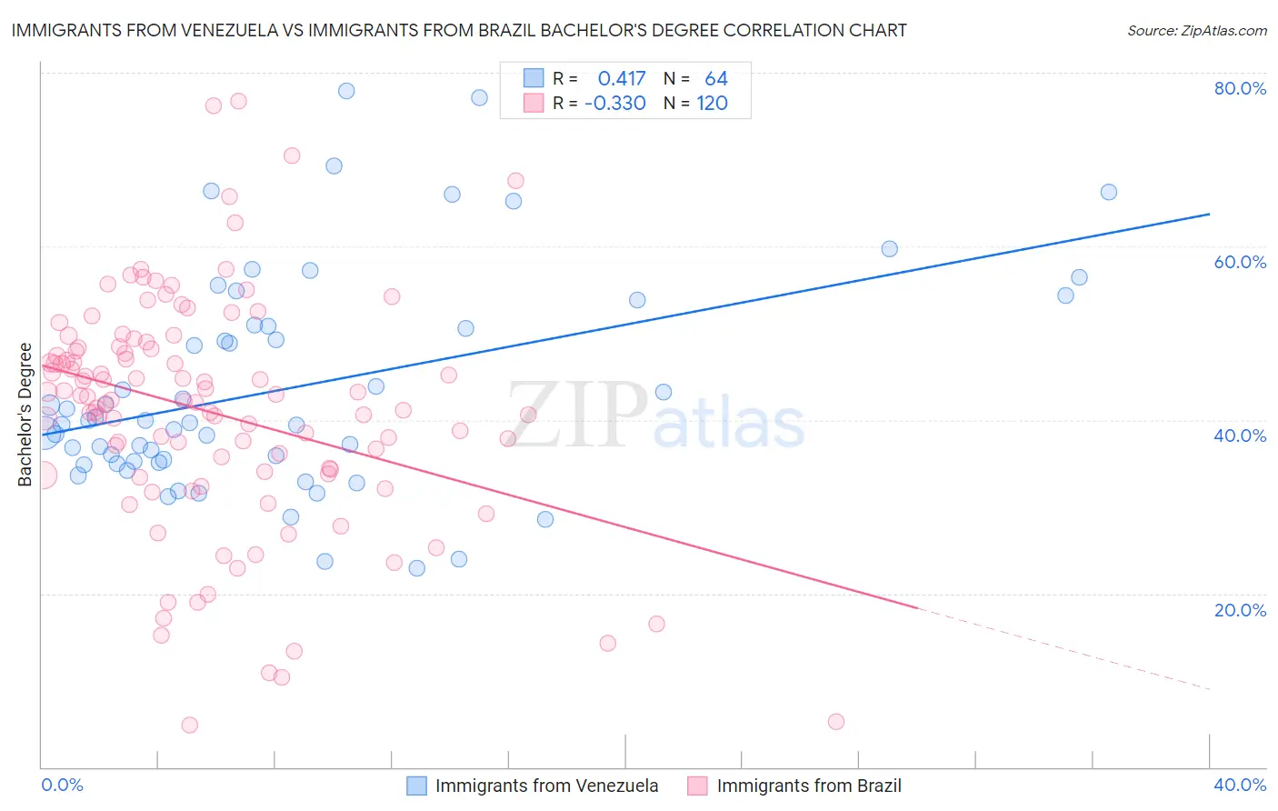 Immigrants from Venezuela vs Immigrants from Brazil Bachelor's Degree