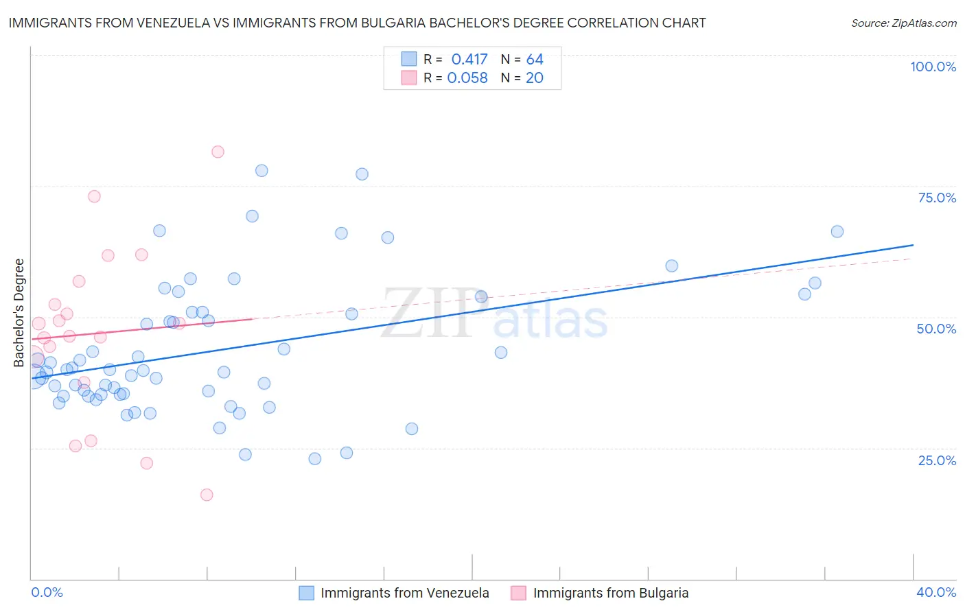 Immigrants from Venezuela vs Immigrants from Bulgaria Bachelor's Degree