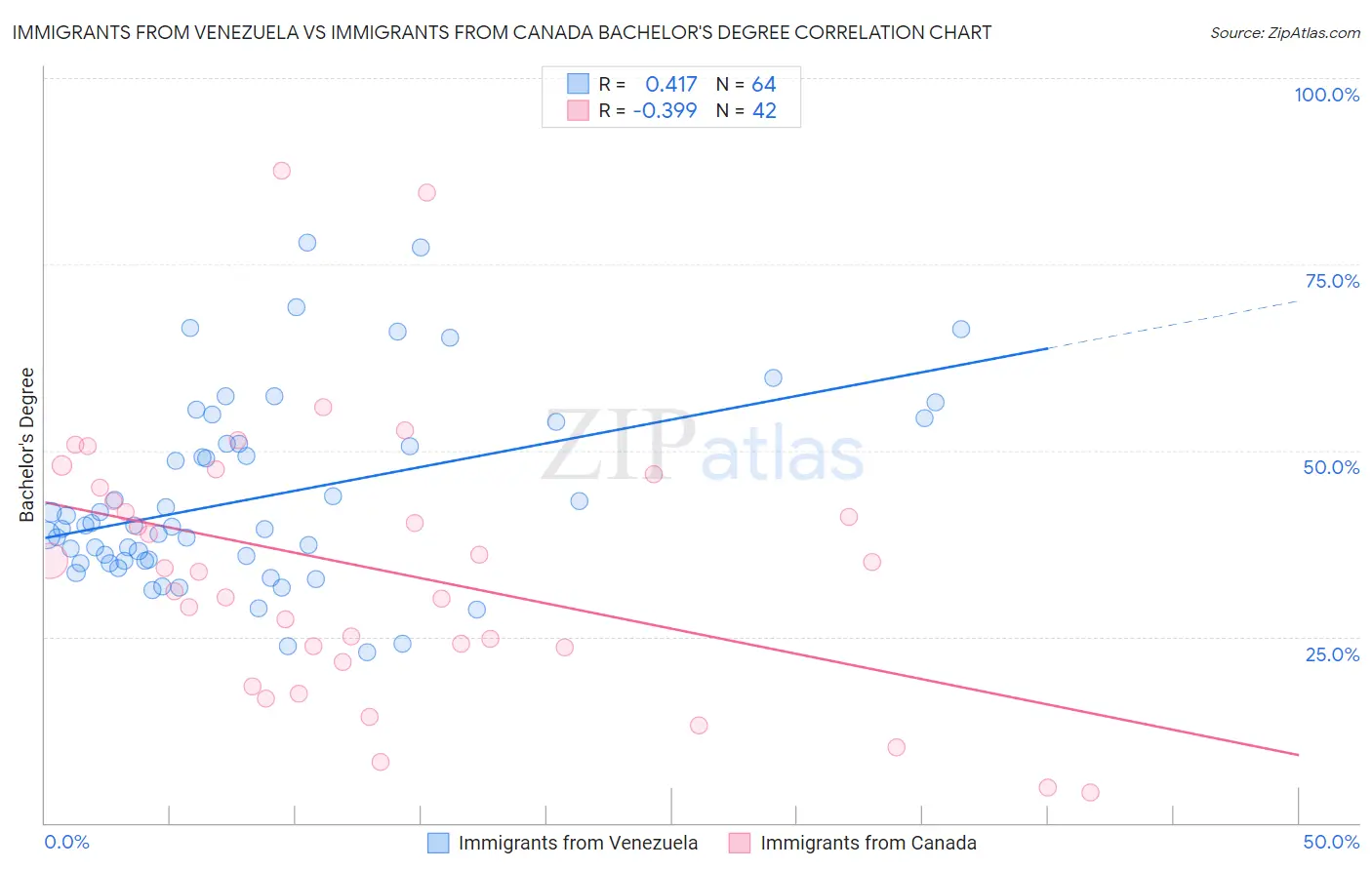 Immigrants from Venezuela vs Immigrants from Canada Bachelor's Degree