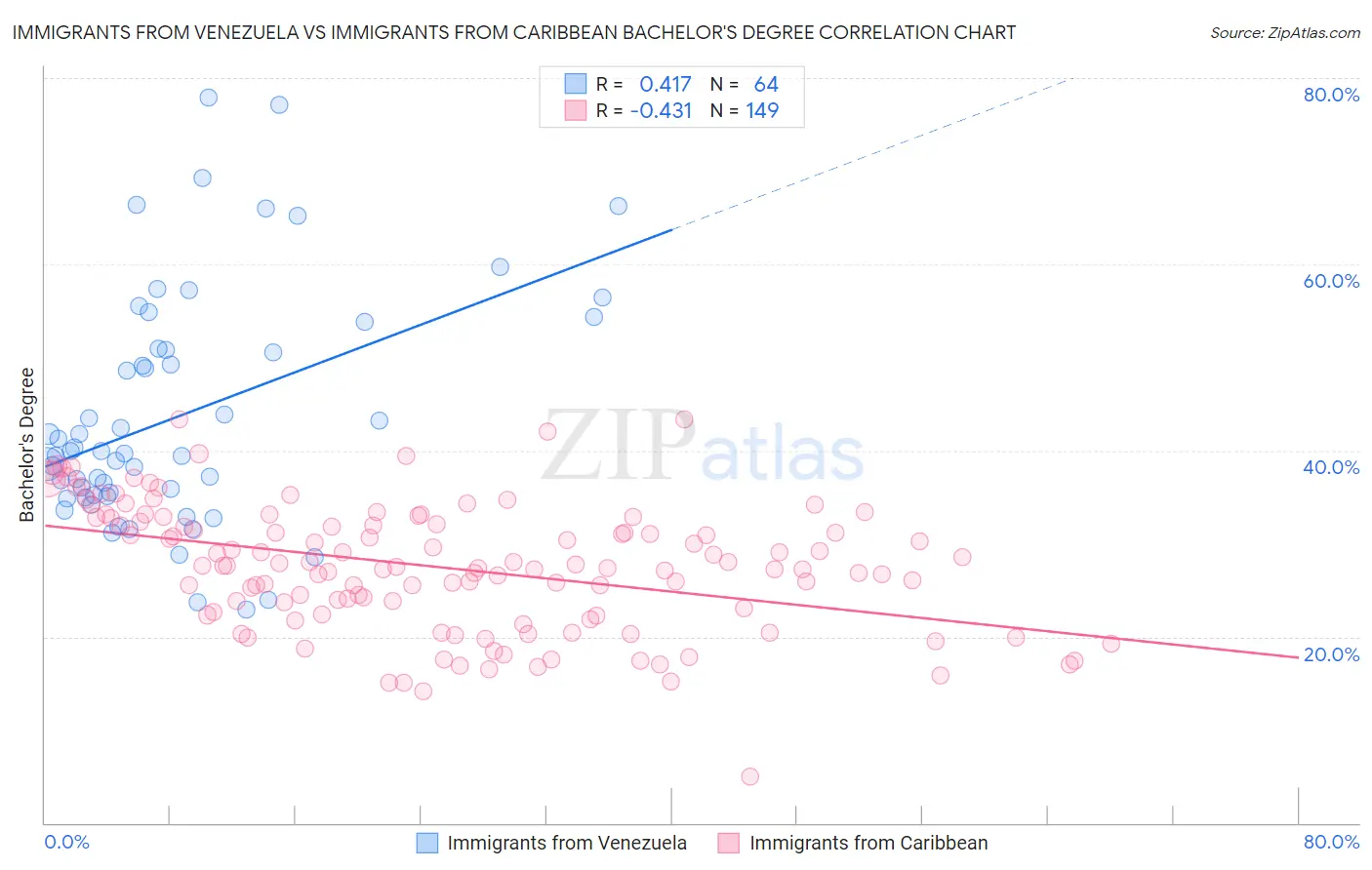 Immigrants from Venezuela vs Immigrants from Caribbean Bachelor's Degree