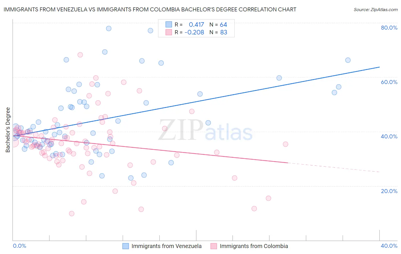 Immigrants from Venezuela vs Immigrants from Colombia Bachelor's Degree