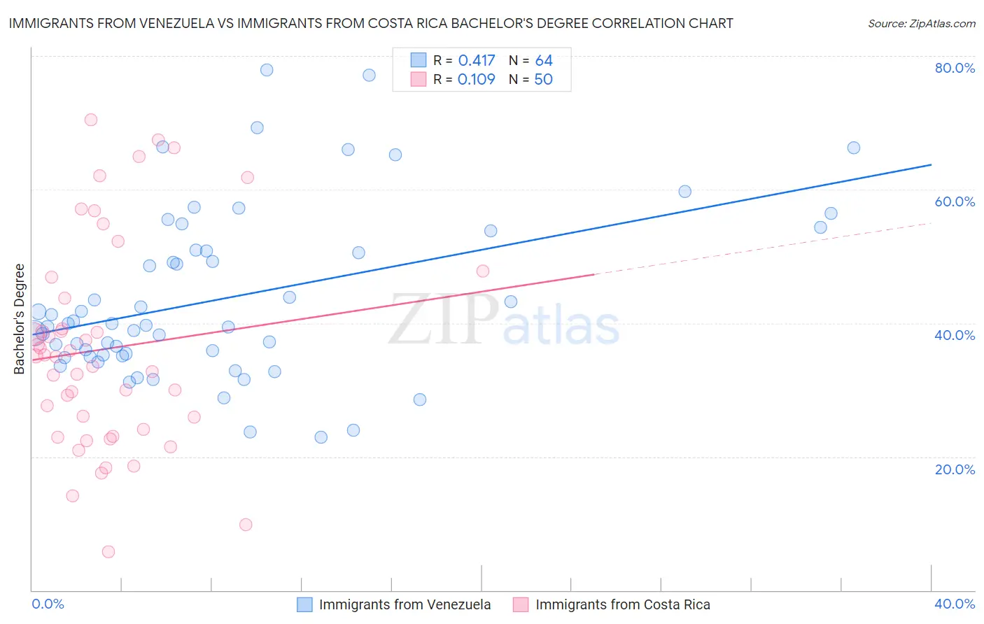 Immigrants from Venezuela vs Immigrants from Costa Rica Bachelor's Degree