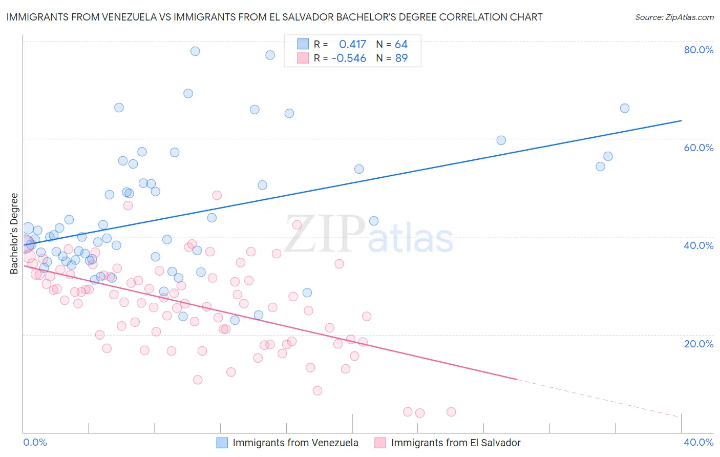 Immigrants from Venezuela vs Immigrants from El Salvador Bachelor's Degree