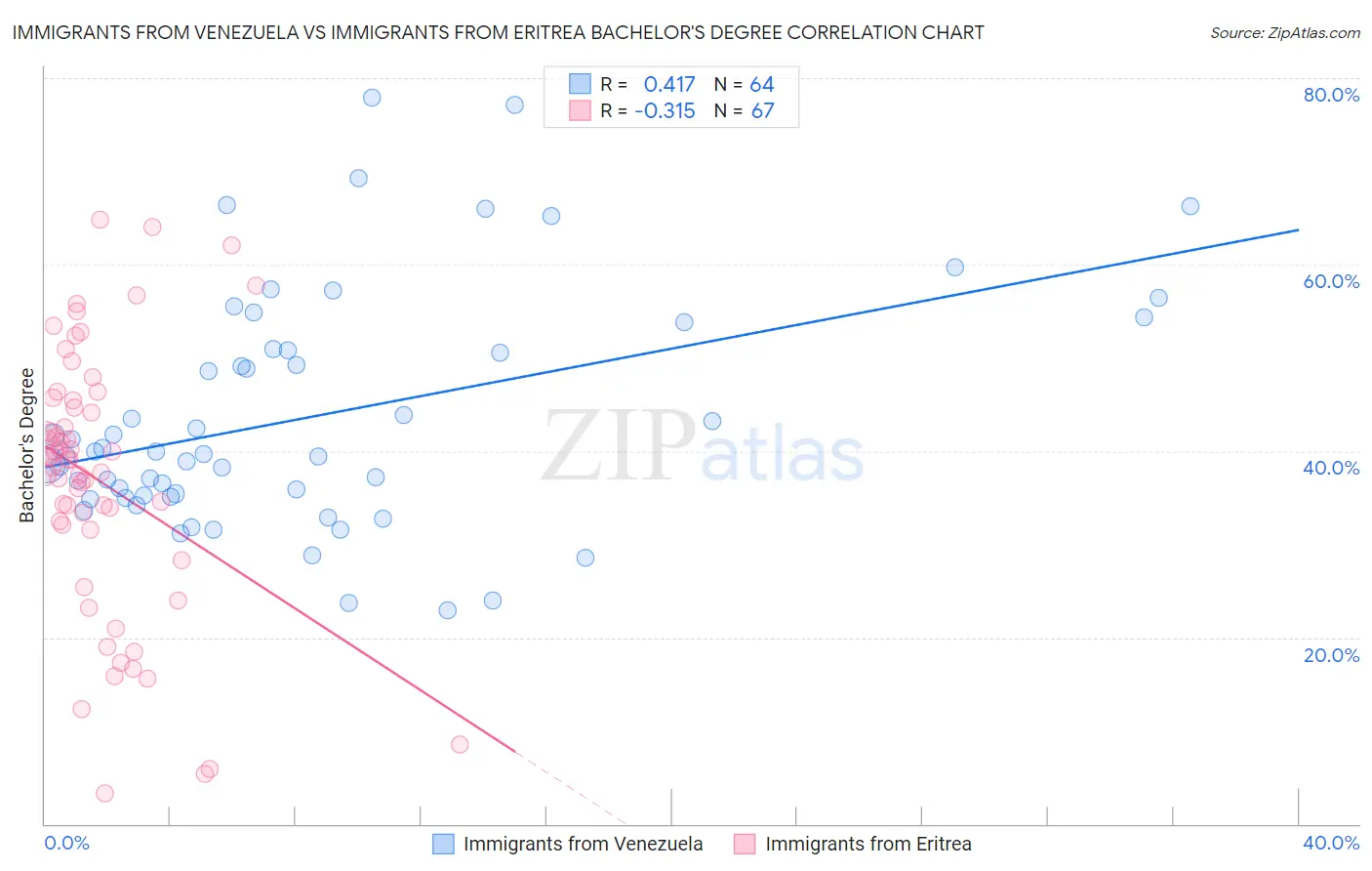 Immigrants from Venezuela vs Immigrants from Eritrea Bachelor's Degree