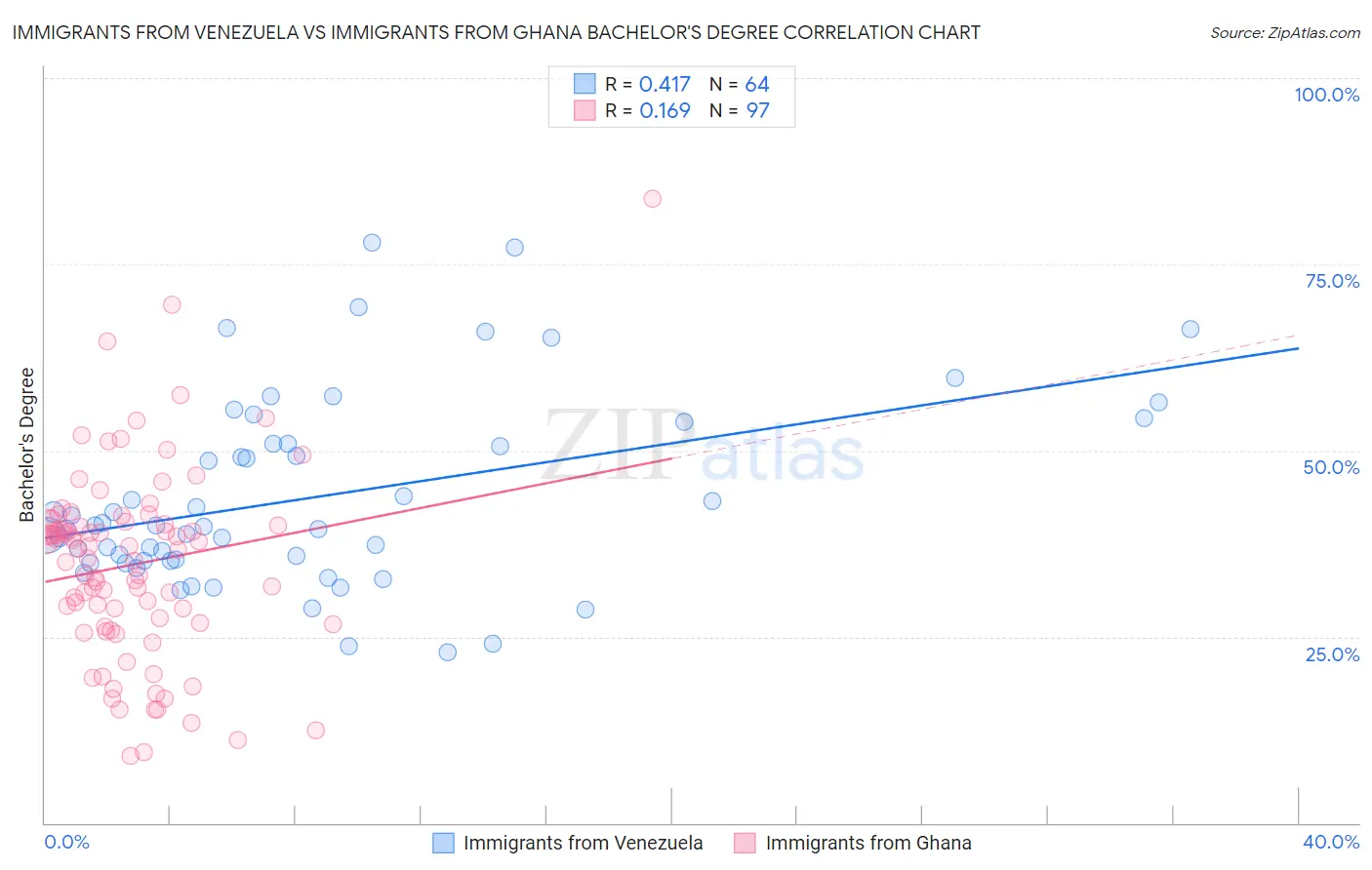 Immigrants from Venezuela vs Immigrants from Ghana Bachelor's Degree