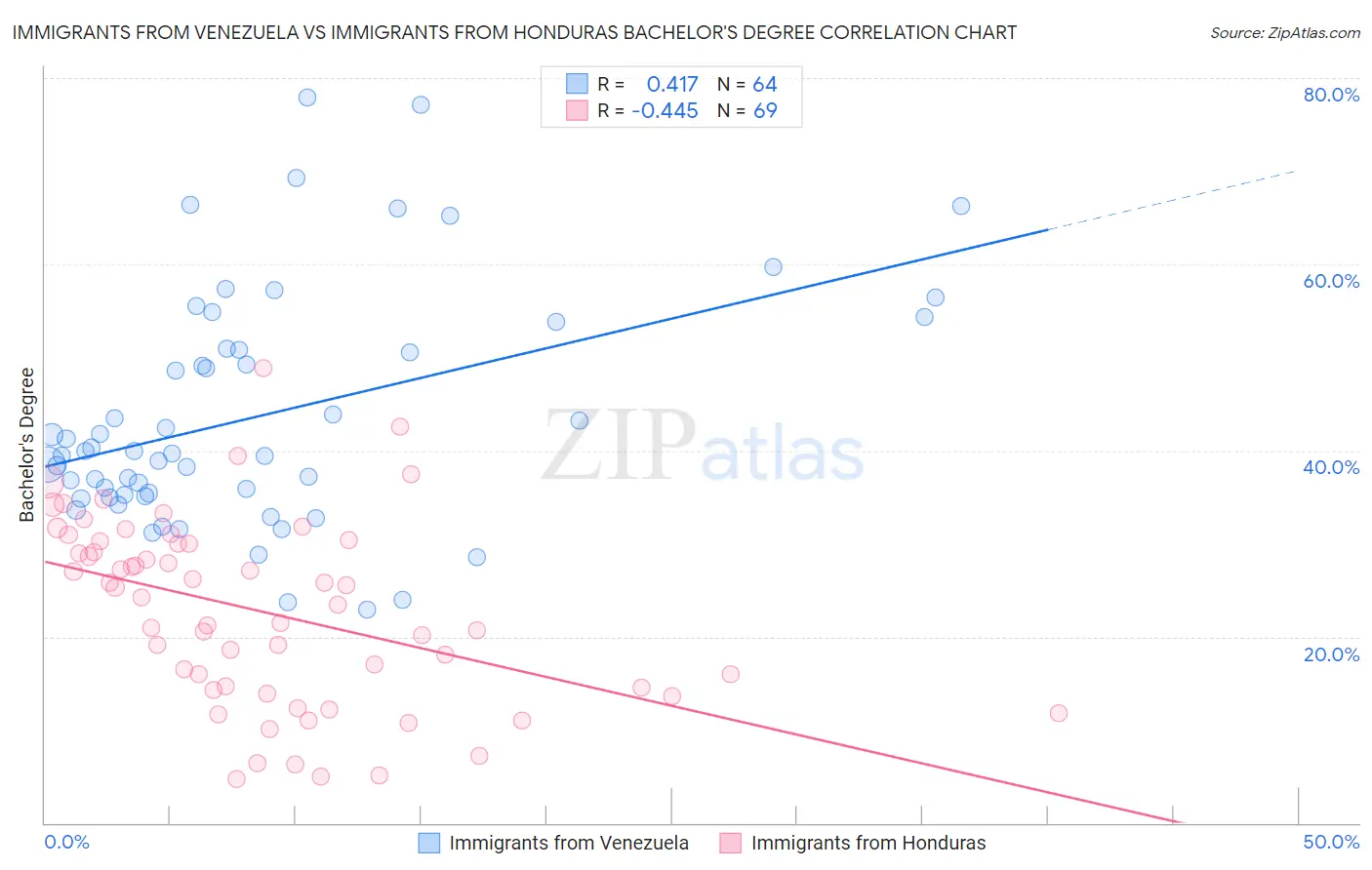 Immigrants from Venezuela vs Immigrants from Honduras Bachelor's Degree