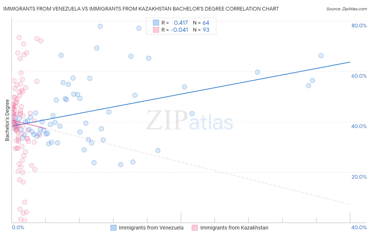 Immigrants from Venezuela vs Immigrants from Kazakhstan Bachelor's Degree