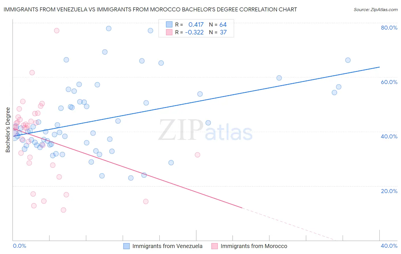 Immigrants from Venezuela vs Immigrants from Morocco Bachelor's Degree