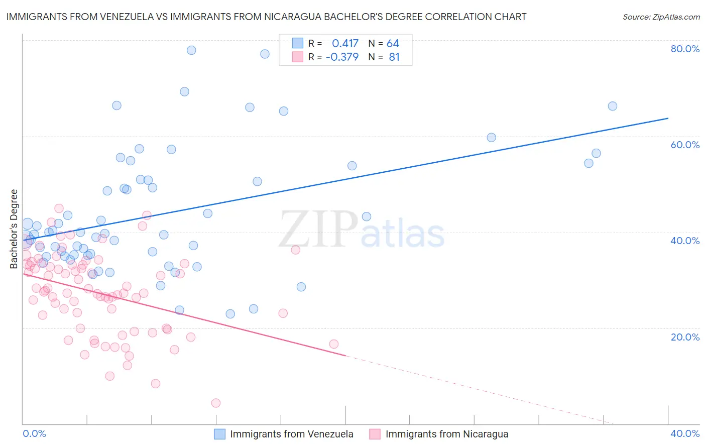 Immigrants from Venezuela vs Immigrants from Nicaragua Bachelor's Degree