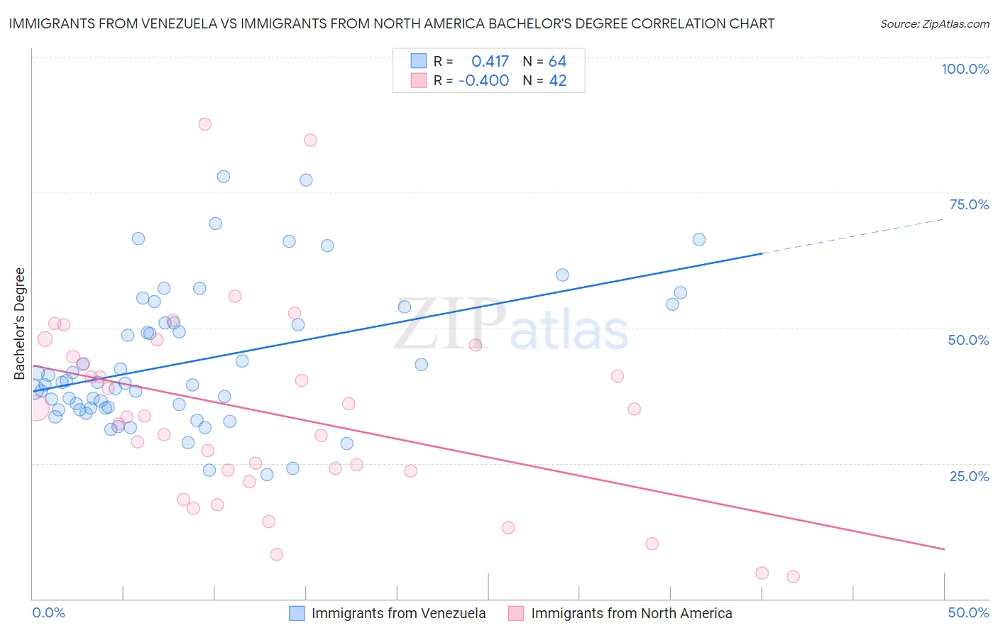 Immigrants from Venezuela vs Immigrants from North America Bachelor's Degree