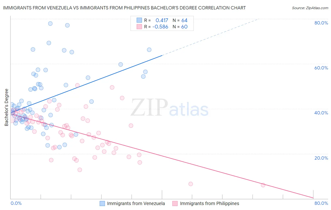 Immigrants from Venezuela vs Immigrants from Philippines Bachelor's Degree