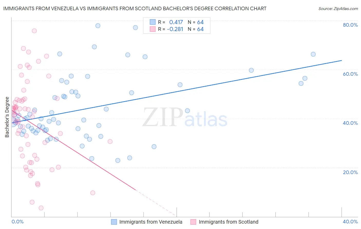 Immigrants from Venezuela vs Immigrants from Scotland Bachelor's Degree