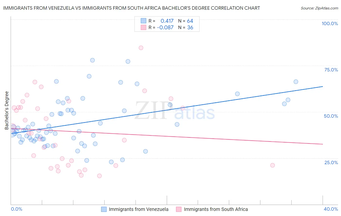 Immigrants from Venezuela vs Immigrants from South Africa Bachelor's Degree