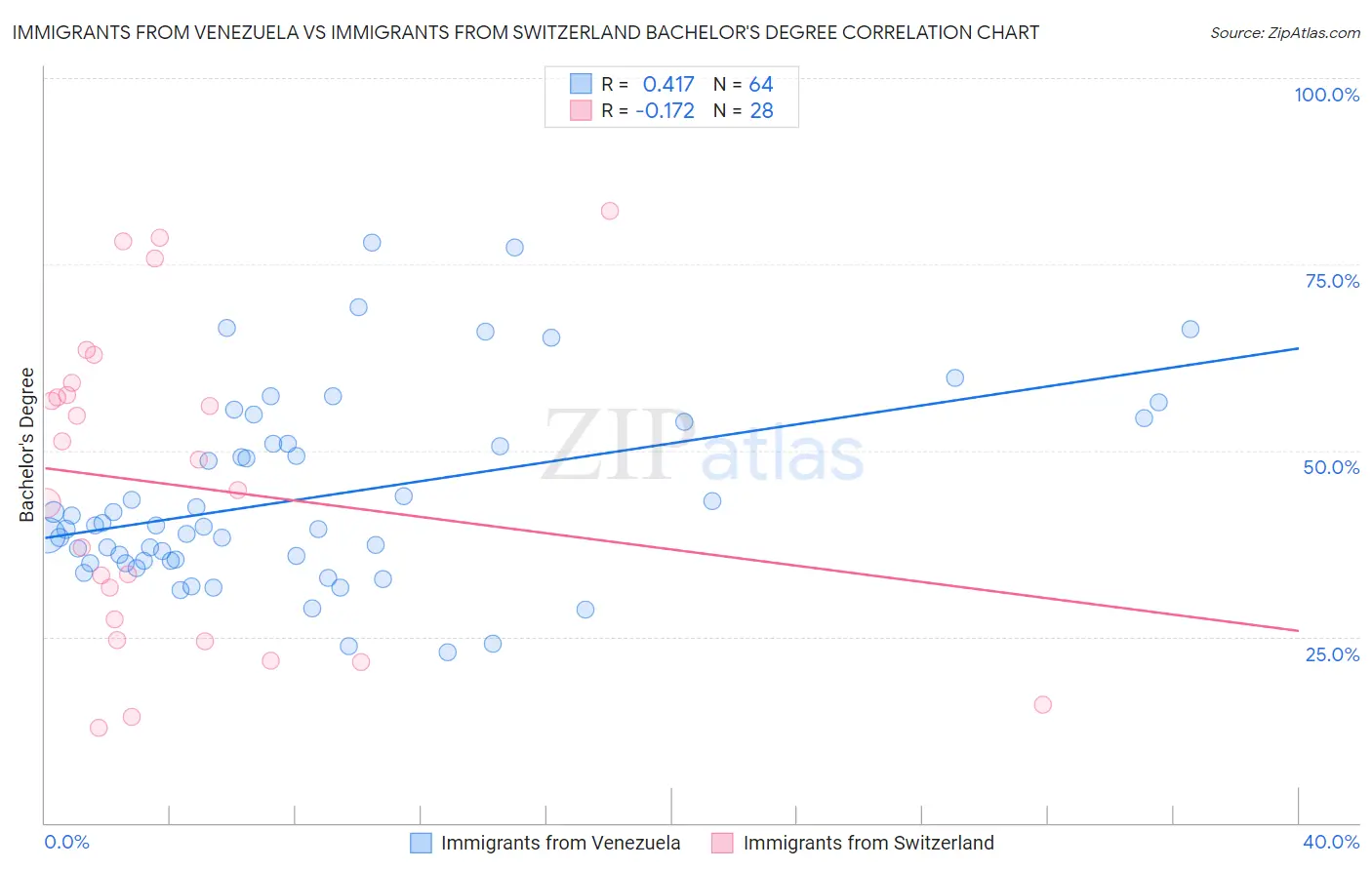 Immigrants from Venezuela vs Immigrants from Switzerland Bachelor's Degree