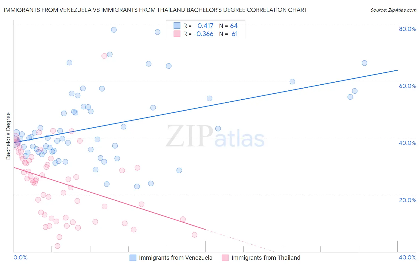 Immigrants from Venezuela vs Immigrants from Thailand Bachelor's Degree