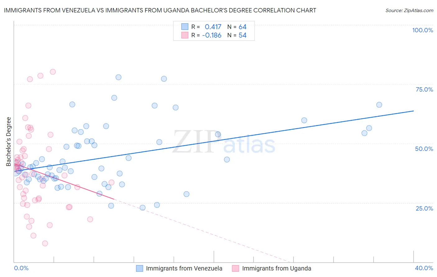 Immigrants from Venezuela vs Immigrants from Uganda Bachelor's Degree