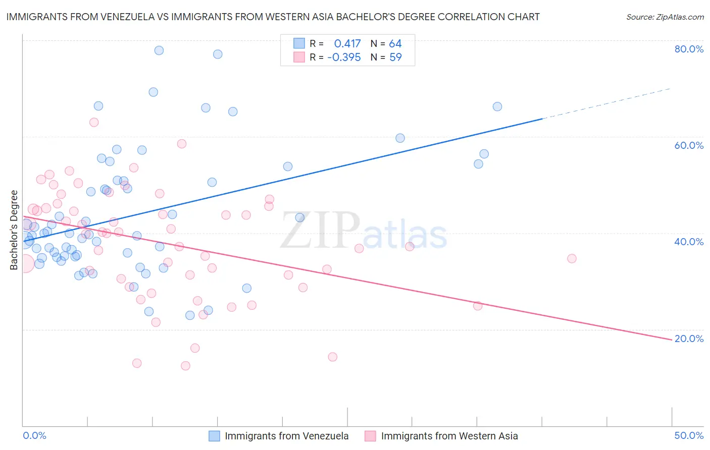 Immigrants from Venezuela vs Immigrants from Western Asia Bachelor's Degree