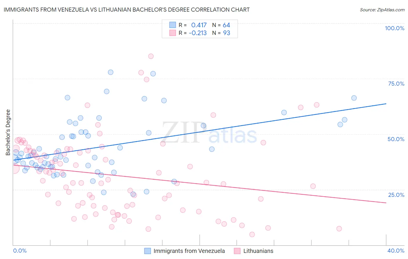 Immigrants from Venezuela vs Lithuanian Bachelor's Degree