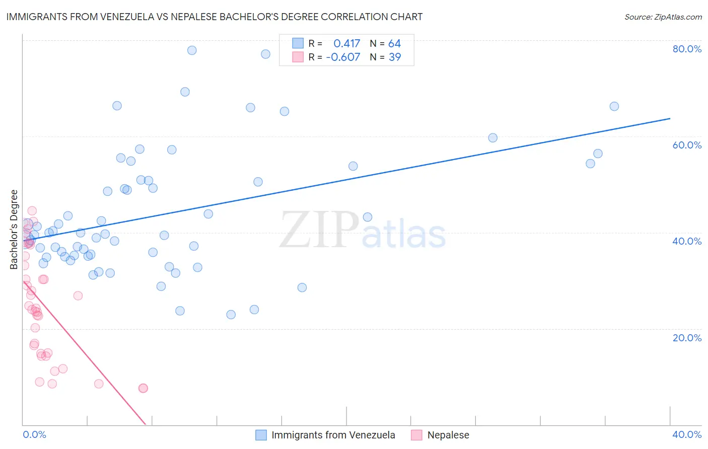 Immigrants from Venezuela vs Nepalese Bachelor's Degree