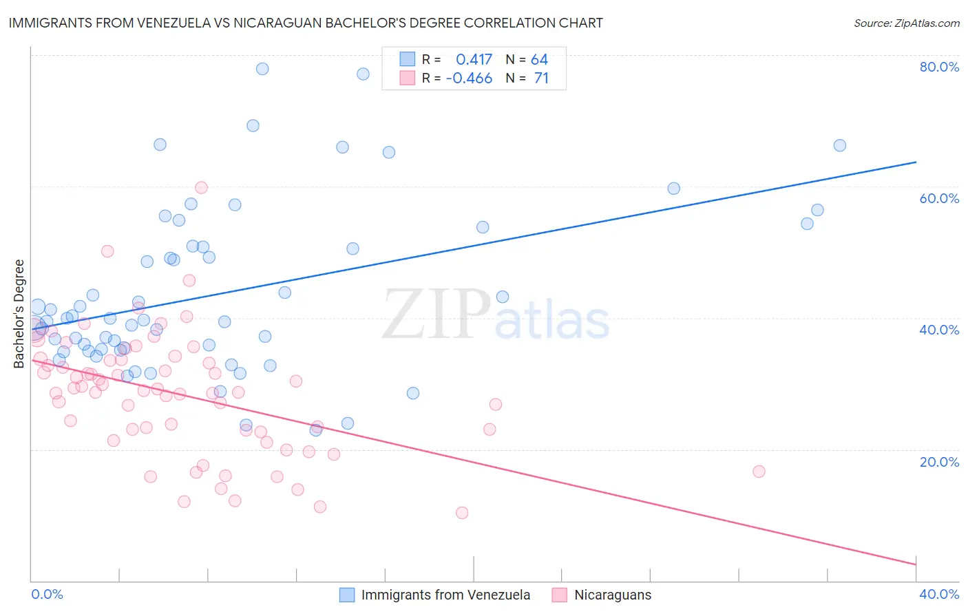 Immigrants from Venezuela vs Nicaraguan Bachelor's Degree