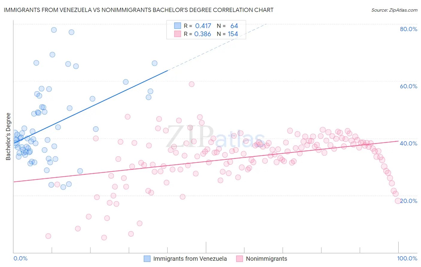 Immigrants from Venezuela vs Nonimmigrants Bachelor's Degree