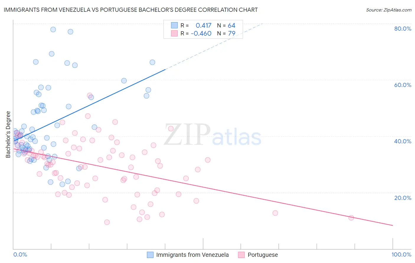 Immigrants from Venezuela vs Portuguese Bachelor's Degree