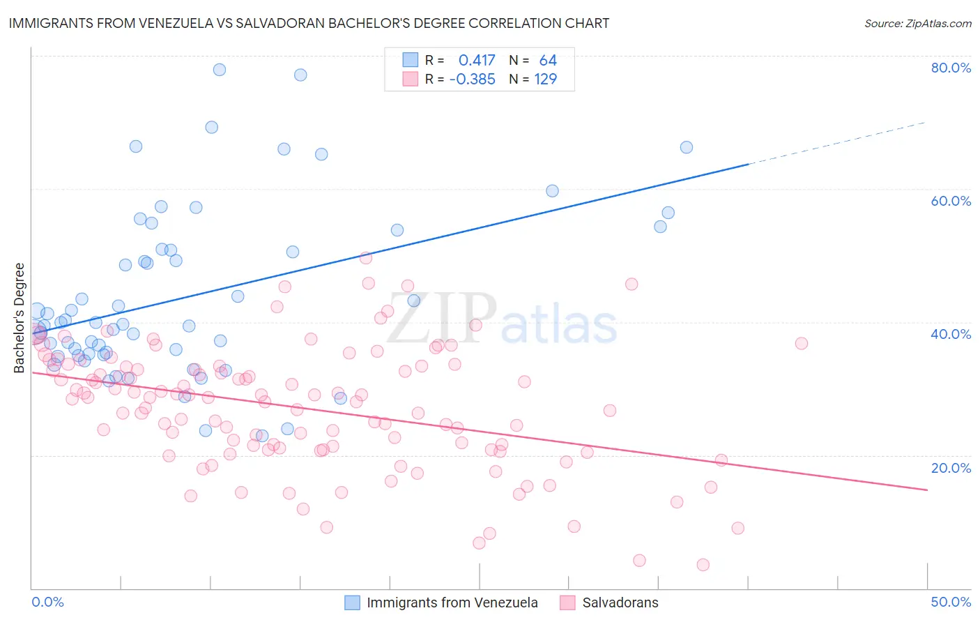 Immigrants from Venezuela vs Salvadoran Bachelor's Degree