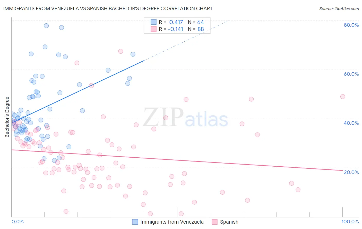 Immigrants from Venezuela vs Spanish Bachelor's Degree